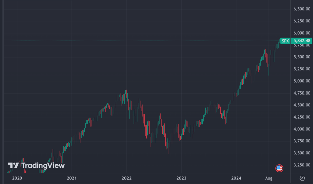 SP 500 Chart